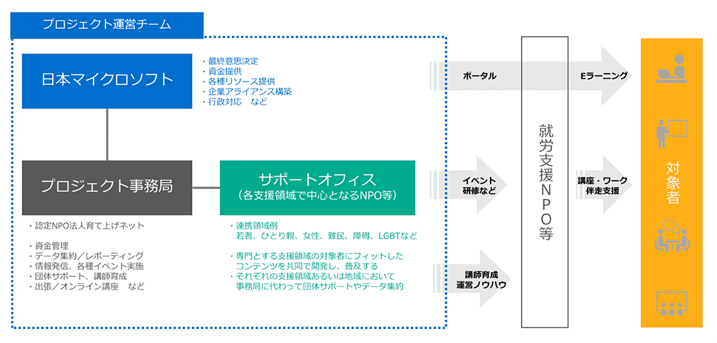 グローバル スキル イニシアチブ（GSI）体制図