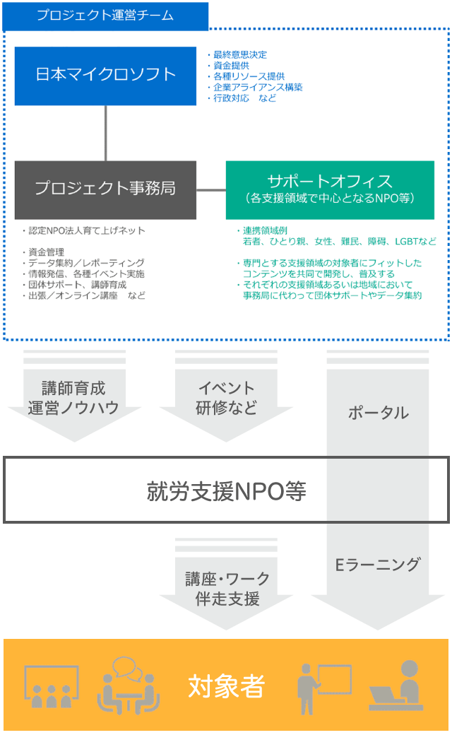 グローバル スキル イニシアチブ（GSI）体制図