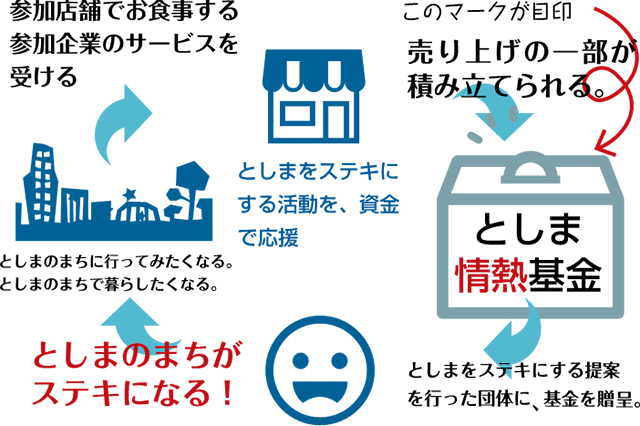 としま情熱基金 参加店舗でお食事する参加企業のサービスを受ける 売り上げの一部が積み立てられる としまのまちがステキになる！