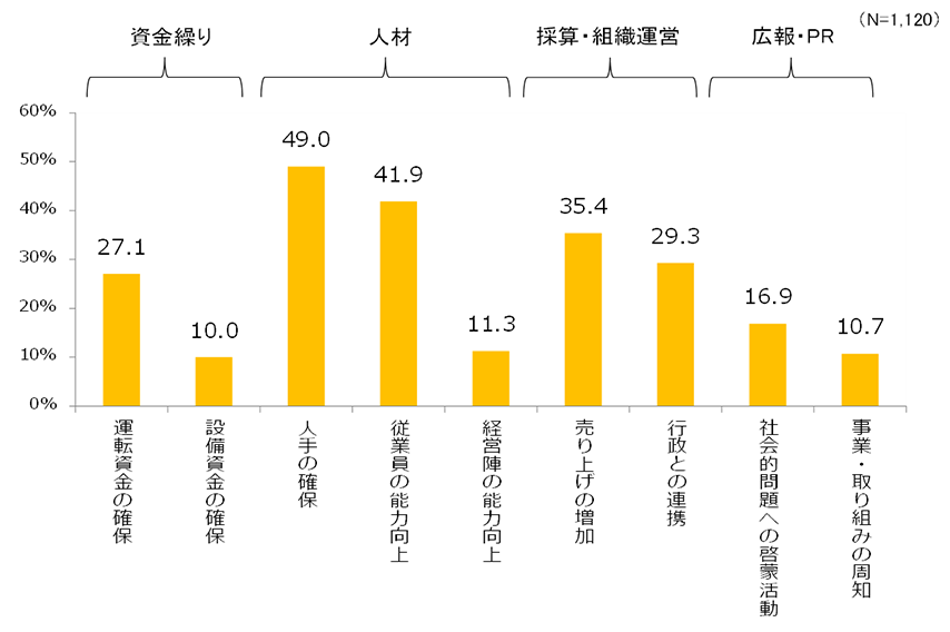 社会的問題と事業との関わりに関するアンケート