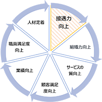 接遇力向上による好循環サイクル 図