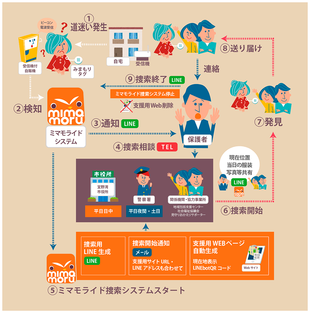 ミマモライドシステム図解イラスト
