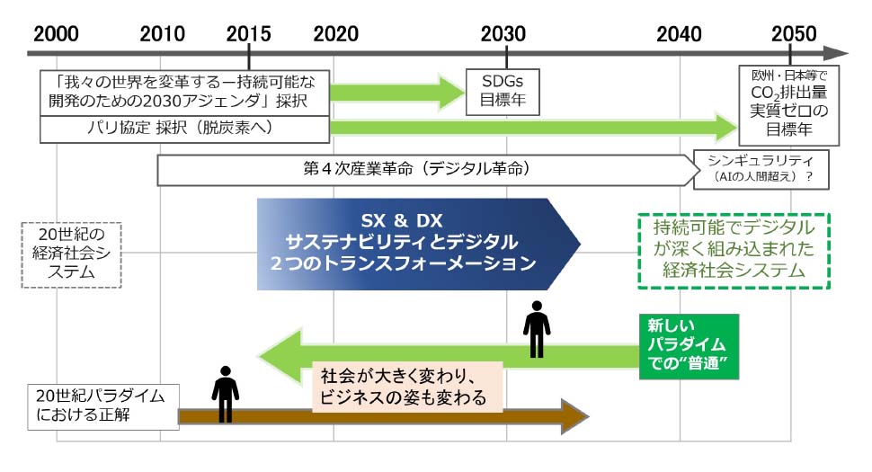 図 書籍「SDGs人材からソーシャル・プロジェクトの担い手へ」広石・佐藤著より