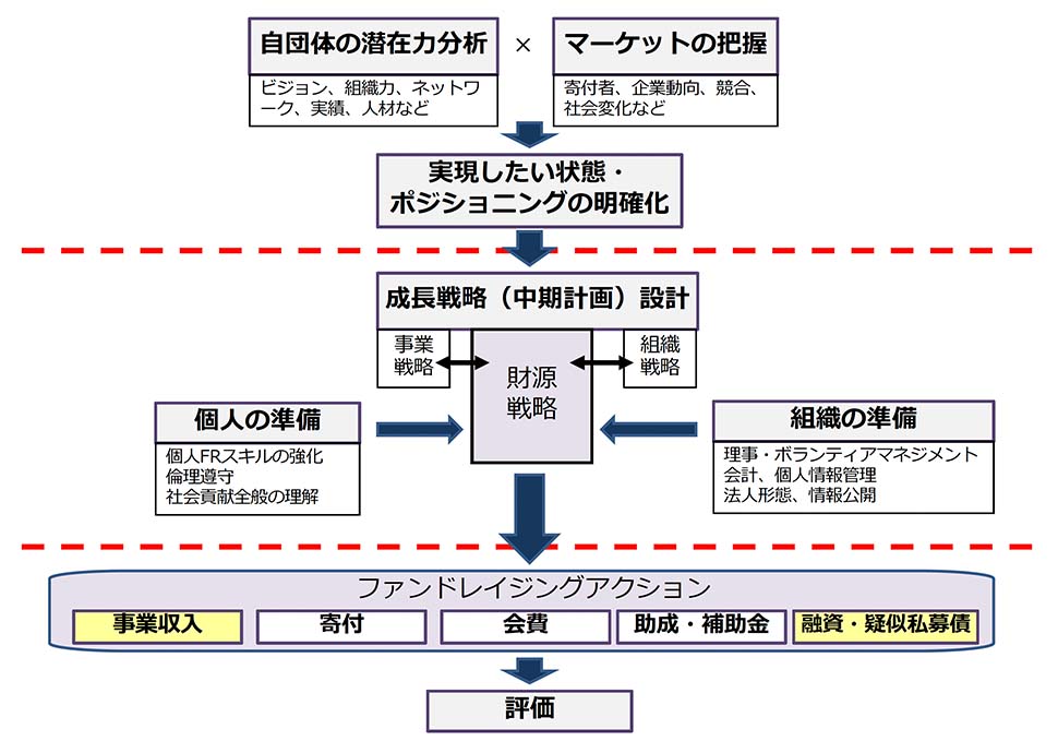 ファンドレイジングのフレームワーク 図