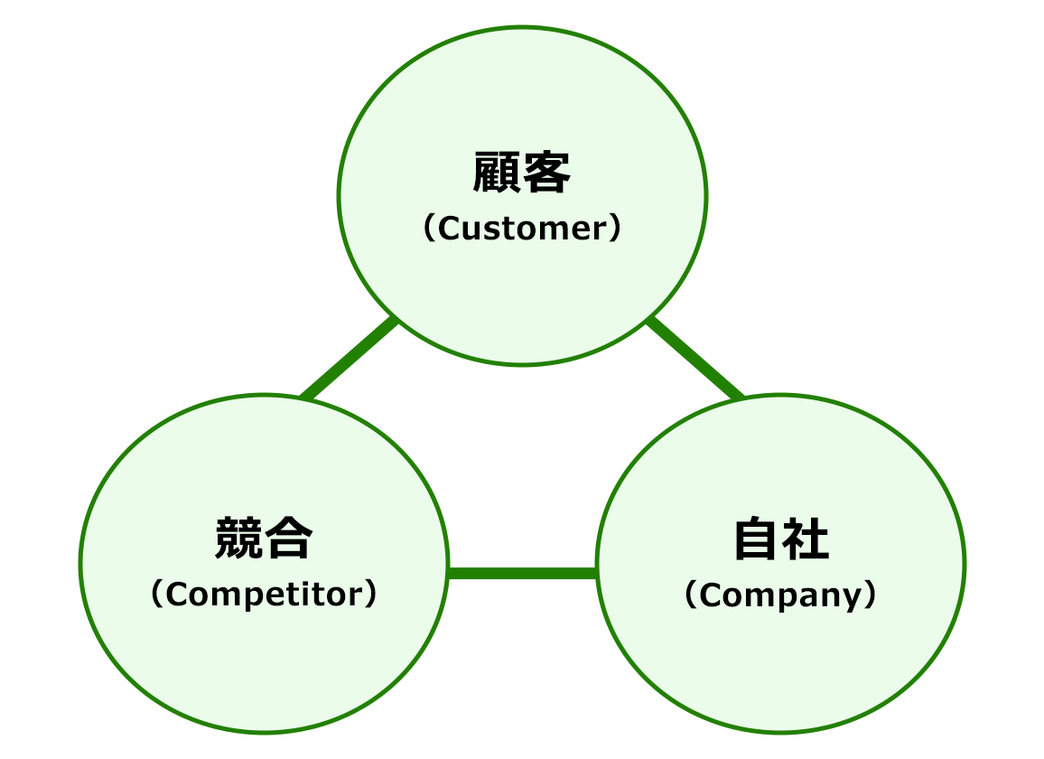 ３Ｃ分析のイメージ