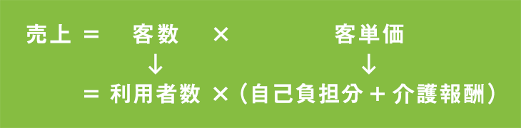 介護事業の売上の分解