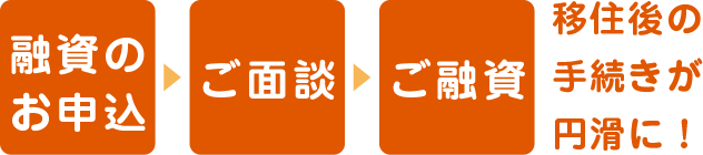 融資のお申込→ご面談→ご融資。移住後の手続きが円滑に！