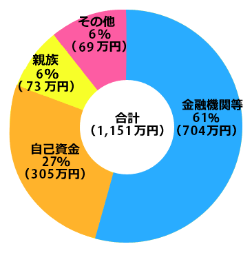 金融機関等61％(704万円)、自己資金27％(305万円)、親族6％(73万円)、その他6％(69万円)、合計(1,151万円)