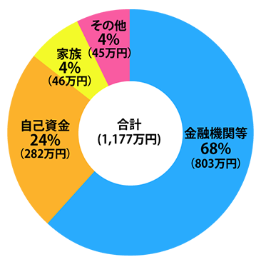 金融機関等68％(803万円)、自己資金24％(282万円)、親族4％(46万円)、その他4％(45万円)、合計(1,177万円)