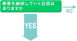 事業を継続していく自信はありますか　YES↓　NO→