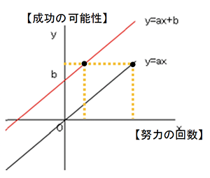 努力を“戦略的努力”に変えるために