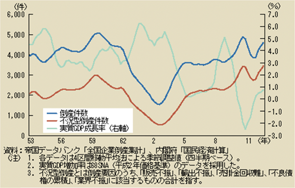 グラフ「倒産件数と実質GDP 増加率との相関関係