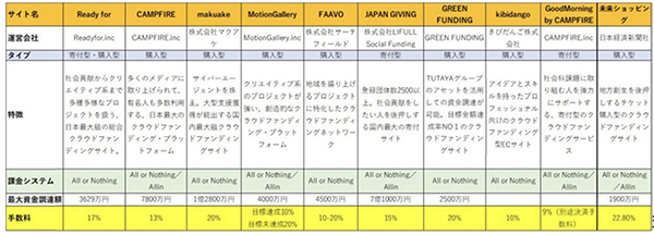 (紹介)日本の代表的なクラウドファンディング