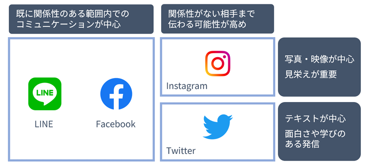 各SNSの特徴