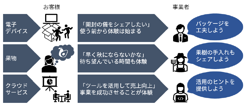 モノからコトへ