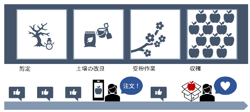 ストーリーの共有