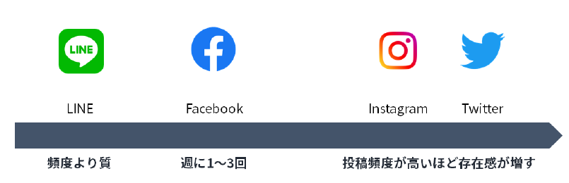 更新類度の目安
