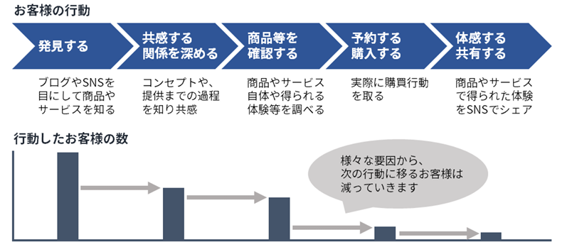 行動の流れを想定