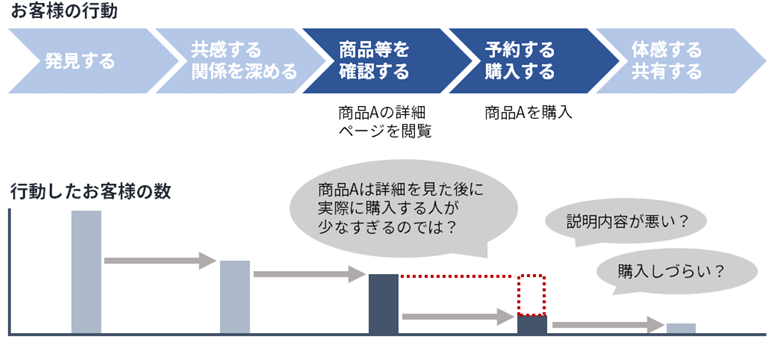 問題を見つける