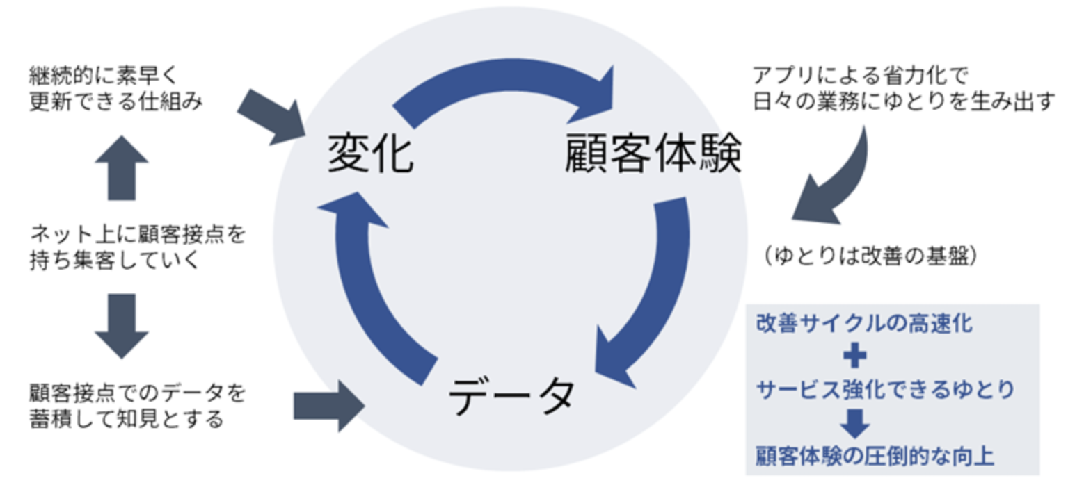 改善サイクル