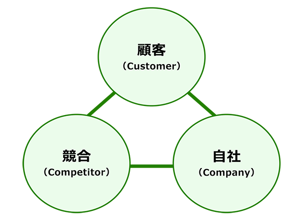 図 3C分析のイメージ
