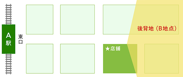 図 後背地