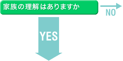 家族の理解はありますか　YES↓　NO→