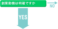 創業動機は明確ですか　YES↓　NO→