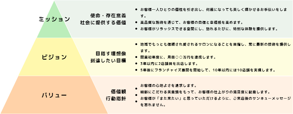 図表-4 「ミッション」「ビジョン」「バリュー」の例