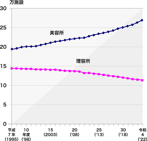 図表-2 理容所・美容所施設数推移(出所:同上)<