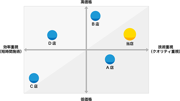 図表-8 ポジショニングマップの例