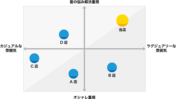 図表-8 ポジショニングマップの例