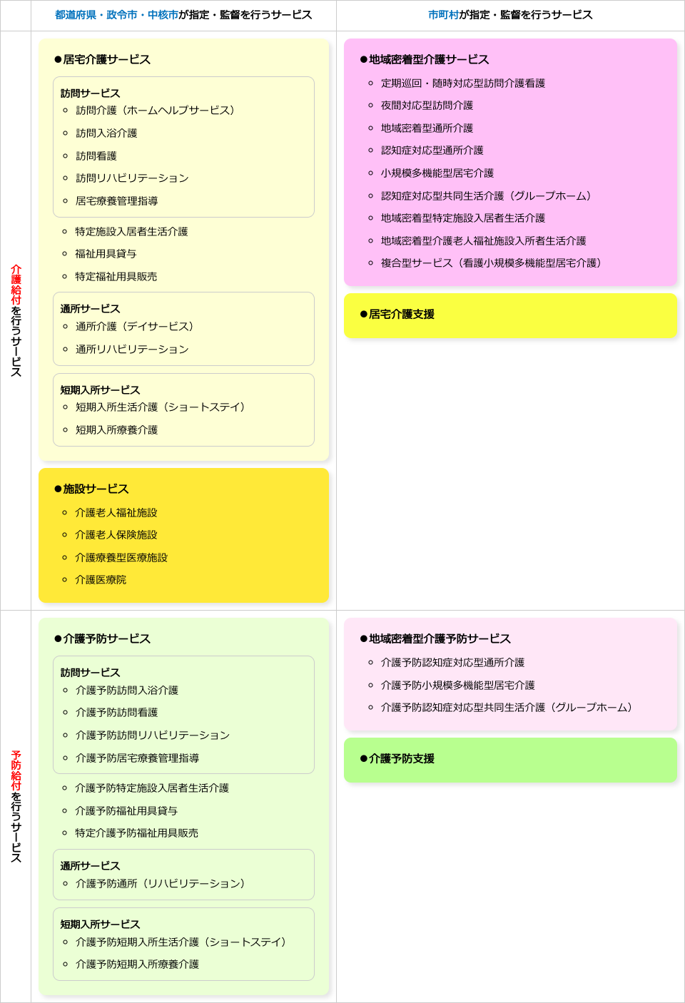 図表-1 介護保険制度に基づくさまざまな種類