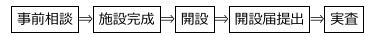 新規開設手続きの流れ