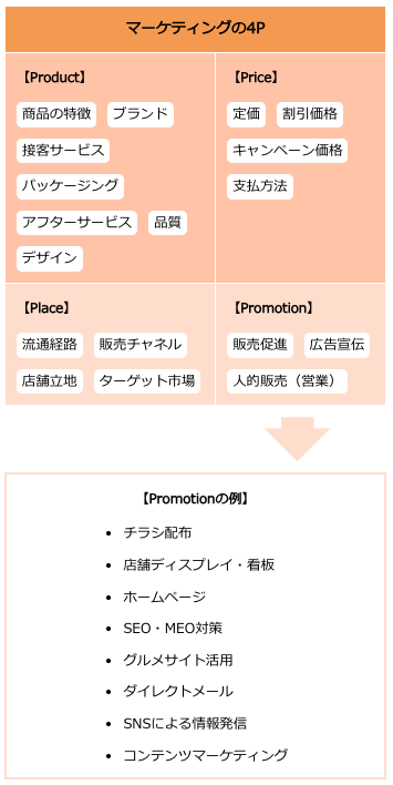 マーケティングの4Pとは