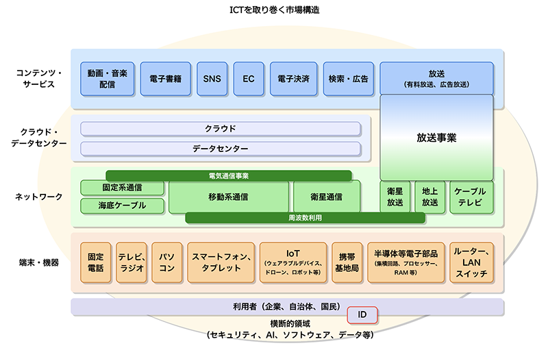 図表-1 ICTを取り巻く市場構造(出所:「令和6年情報通信白書(ICT白書)」)