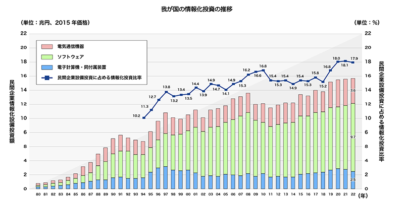 >図表-2 我が国の情報化投資の推移(出所:「令和6年情報通信白書(ICT白書)」)(出展)総務省(2024)「令和5年度 ICTの経済分析に関する調査