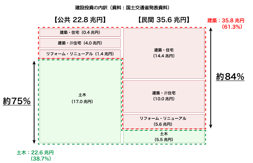 図表-1 建設投資の内訳(資料:国土交通省発表資料)<br>出所:国土交通省「建設投資見通し(実質値)」(令和3年度建設投資見通し)