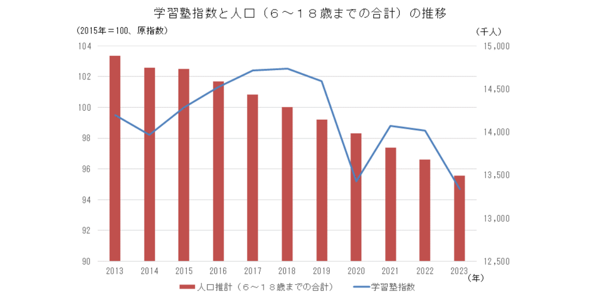 学習塾指数と人口（6～18歳までの合計）の推移