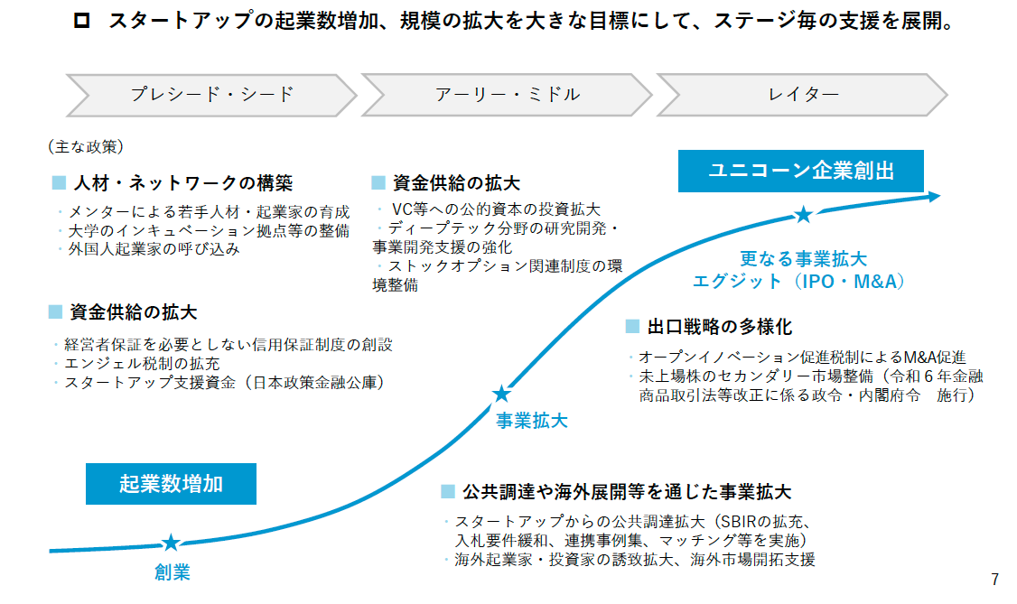 図表―１　（資料）　経済産業省『スタートアップ育成に向けた政府の取組』（2025年２月）