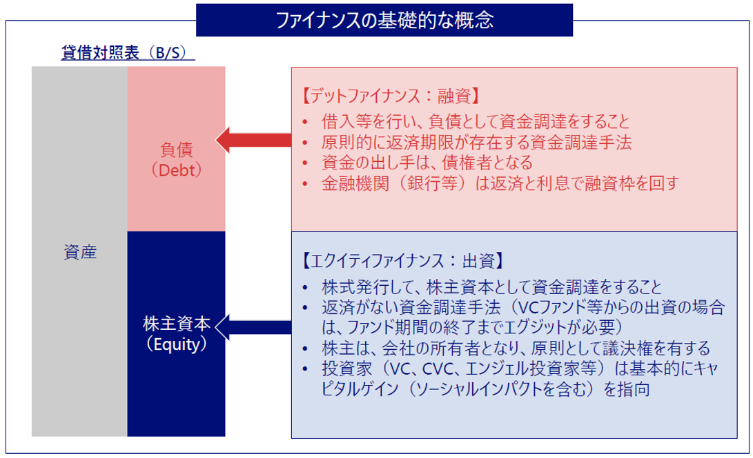 図表―３　ファイナンスの基礎的な概念