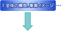 1.全体の構想、事業イメージ