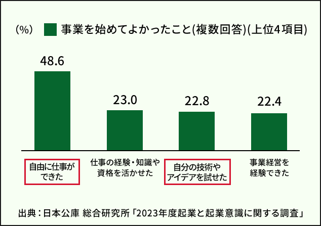 事業を始めてよかったこと上位4項目