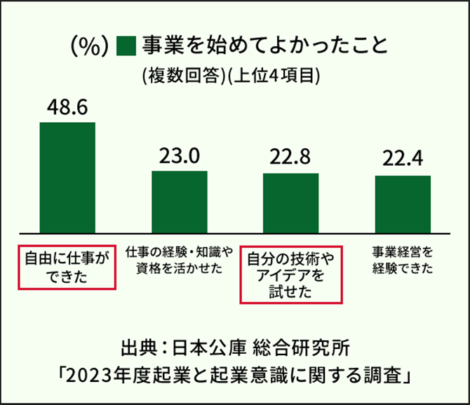 事業を始めてよかったこと上位4項目