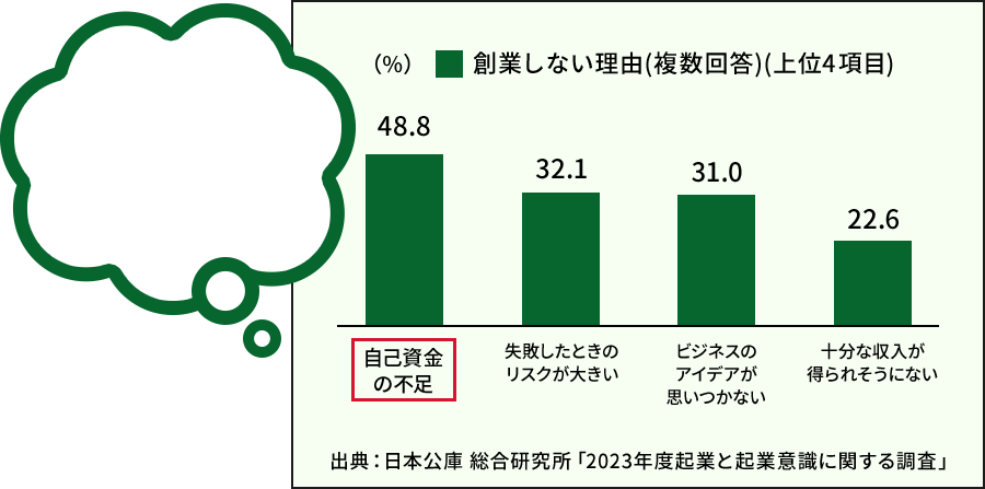 2022年度企業と企業意識に関する調査によると、創業しない理由として自己資金の不足を挙げた人は51.1％です