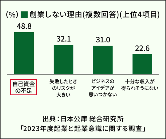 2019年度企業と企業意識に関する調査によると、創業しない理由として自己資金の不足を挙げた人は50.8％です