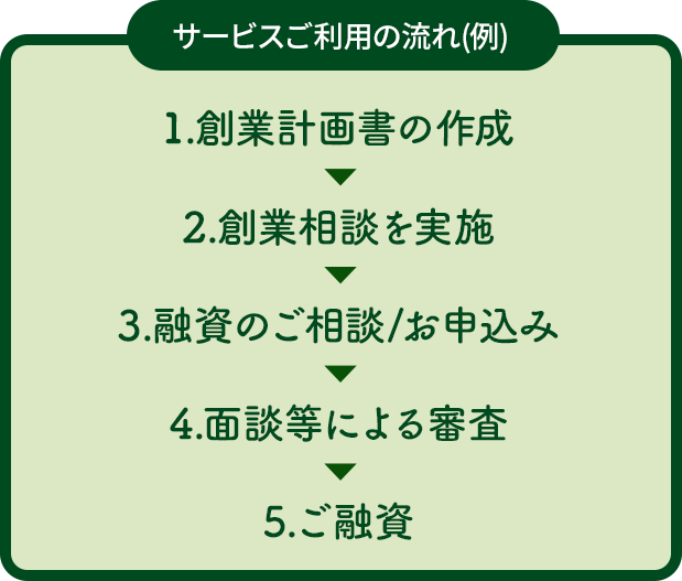 サービスのご利用の流れ（例）