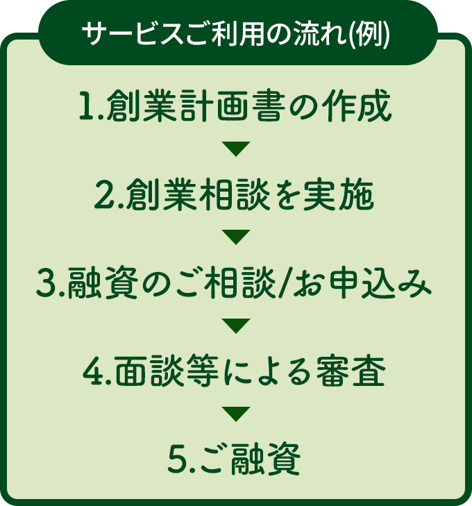 サービスのご利用の流れ（例）