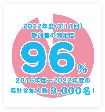 2022年度(第11回)参加者の満足度96%2016年度~2022年度の累計参加人数9,000名!