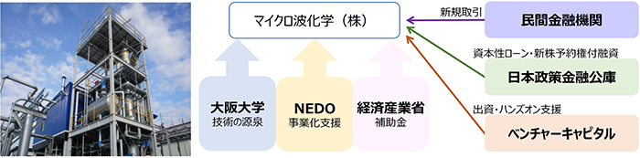 新たな事業に取り組む大学発スタートアップの支援イメージ